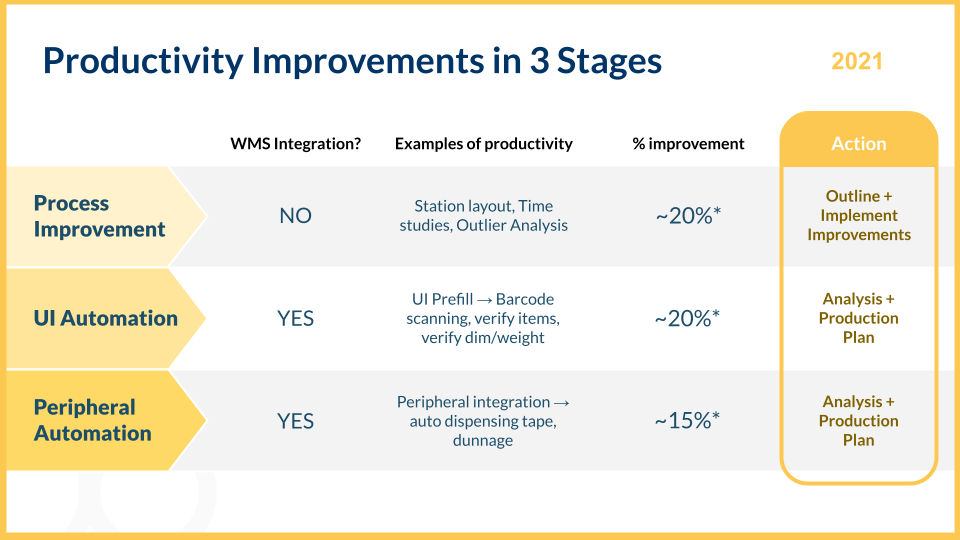 Productivity improvements in three stages: process improvement, UI automation, and peripheral automation