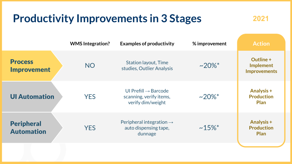 Stage one, process improvement, delivered the biggest realized gains with no WMS integration and no automation