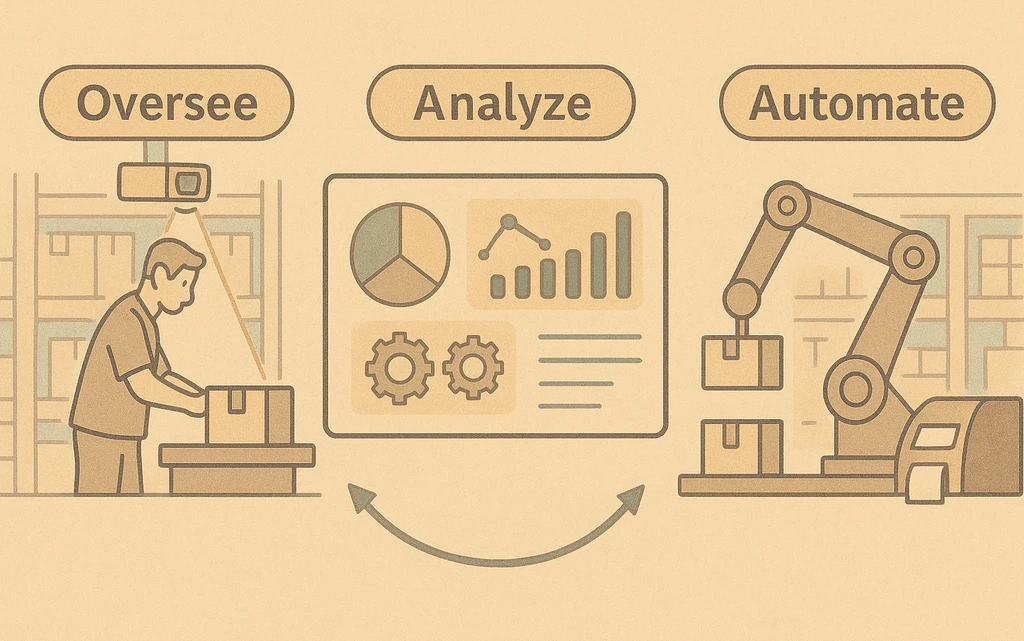 The Oversee Analyze Automate (OAA) Framework Explained